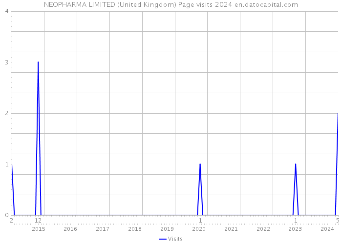 NEOPHARMA LIMITED (United Kingdom) Page visits 2024 