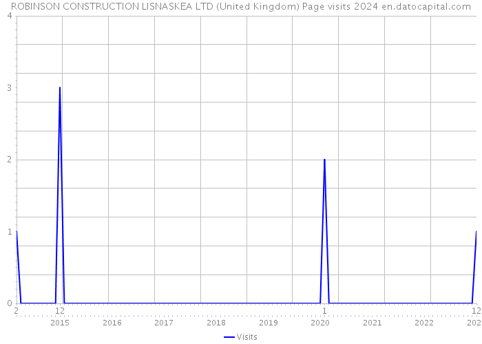 ROBINSON CONSTRUCTION LISNASKEA LTD (United Kingdom) Page visits 2024 