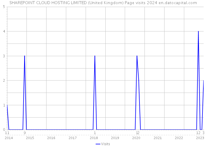 SHAREPOINT CLOUD HOSTING LIMITED (United Kingdom) Page visits 2024 