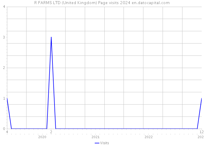 R FARMS LTD (United Kingdom) Page visits 2024 