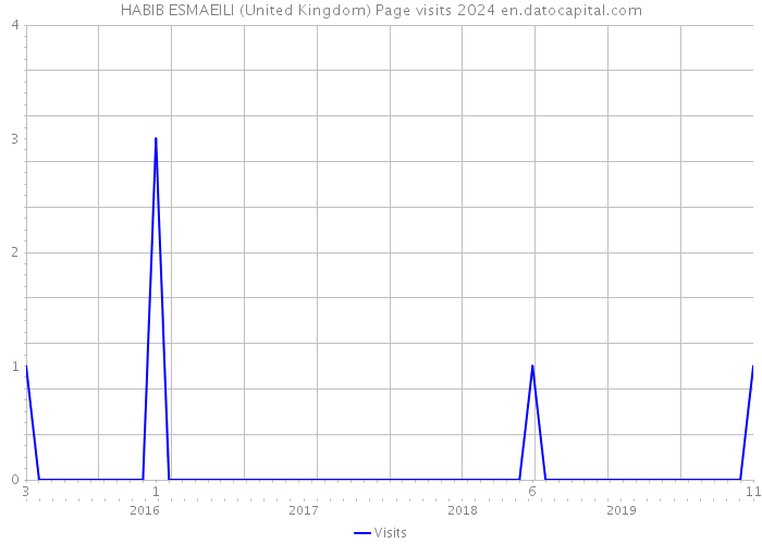 HABIB ESMAEILI (United Kingdom) Page visits 2024 