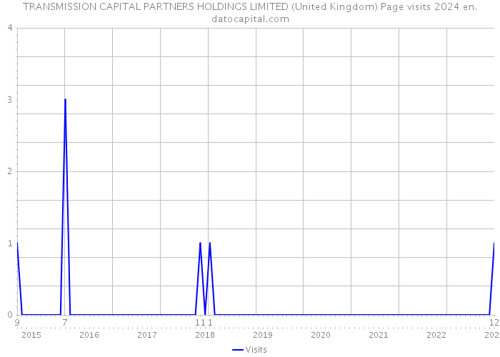 TRANSMISSION CAPITAL PARTNERS HOLDINGS LIMITED (United Kingdom) Page visits 2024 
