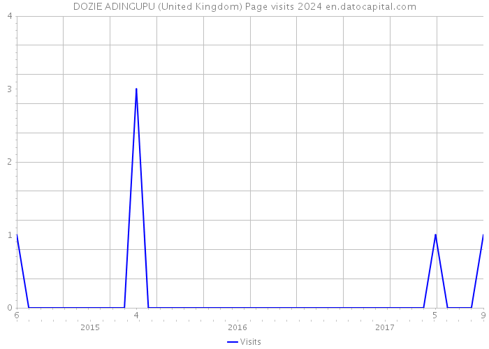 DOZIE ADINGUPU (United Kingdom) Page visits 2024 
