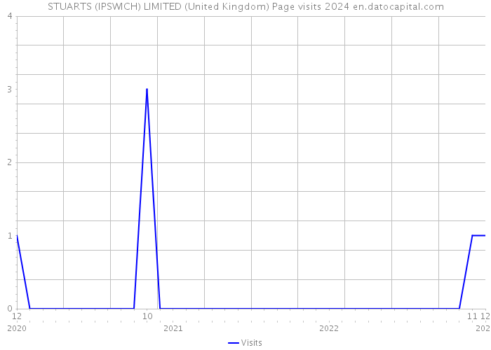 STUARTS (IPSWICH) LIMITED (United Kingdom) Page visits 2024 
