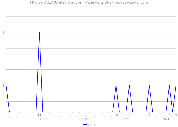 FIVE BRIDGES (United Kingdom) Page visits 2024 