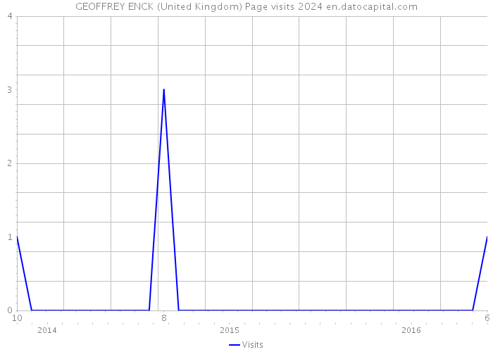 GEOFFREY ENCK (United Kingdom) Page visits 2024 