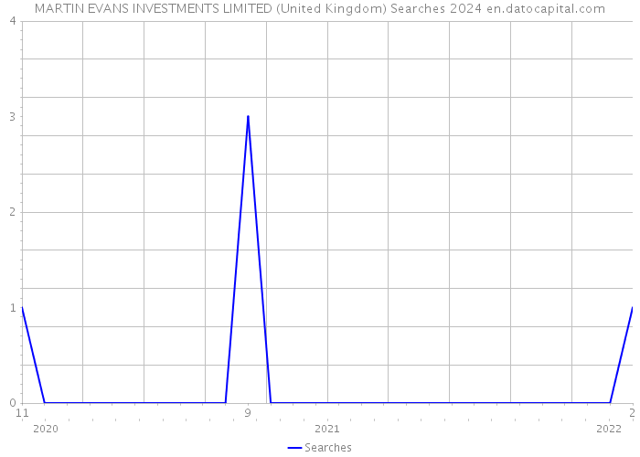MARTIN EVANS INVESTMENTS LIMITED (United Kingdom) Searches 2024 