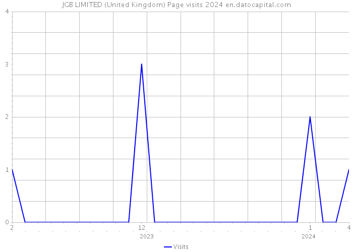 JGB LIMITED (United Kingdom) Page visits 2024 
