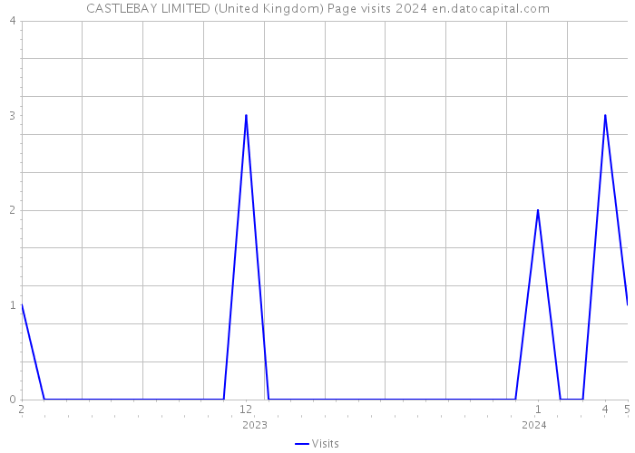 CASTLEBAY LIMITED (United Kingdom) Page visits 2024 