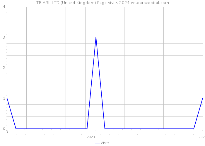 TRIARII LTD (United Kingdom) Page visits 2024 