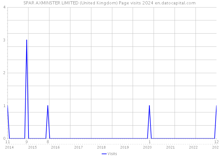 SPAR AXMINSTER LIMITED (United Kingdom) Page visits 2024 