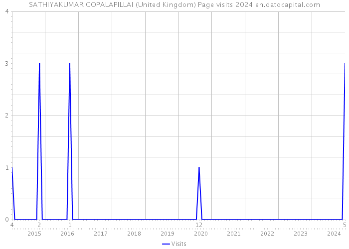SATHIYAKUMAR GOPALAPILLAI (United Kingdom) Page visits 2024 