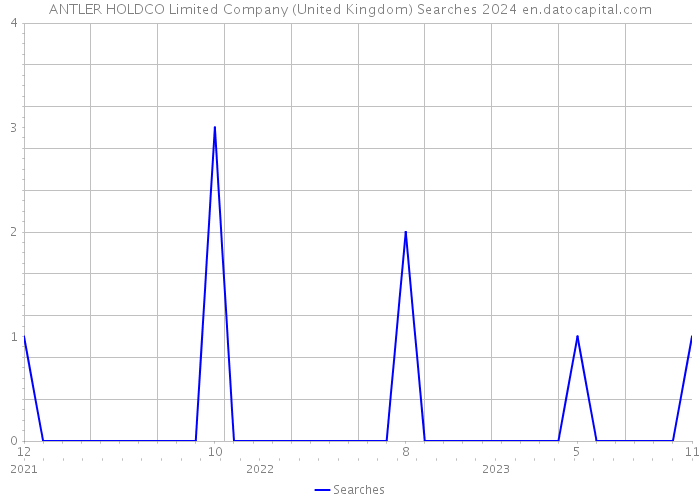 ANTLER HOLDCO Limited Company (United Kingdom) Searches 2024 