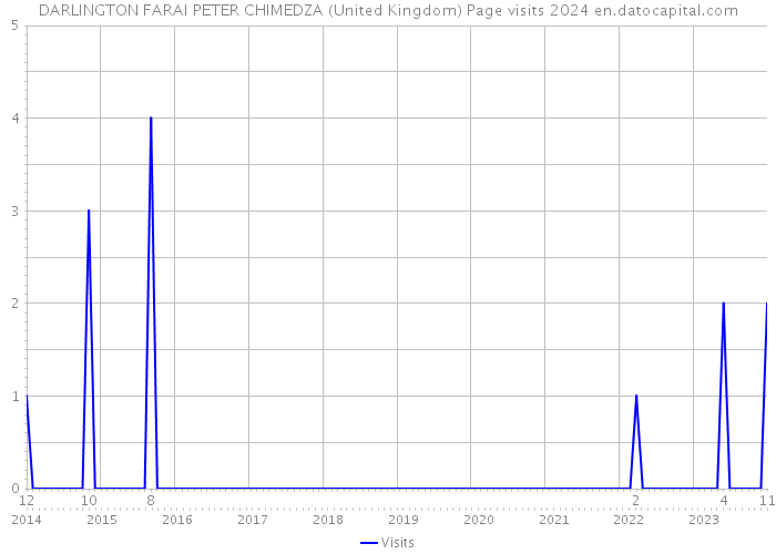 DARLINGTON FARAI PETER CHIMEDZA (United Kingdom) Page visits 2024 
