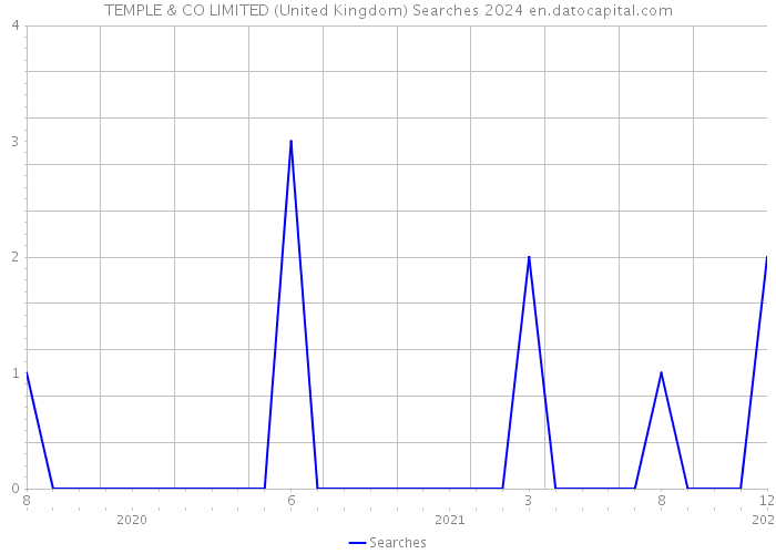 TEMPLE & CO LIMITED (United Kingdom) Searches 2024 