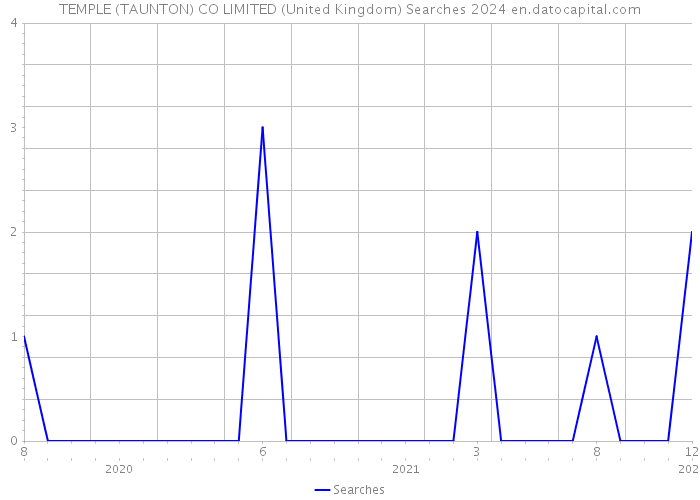 TEMPLE (TAUNTON) CO LIMITED (United Kingdom) Searches 2024 