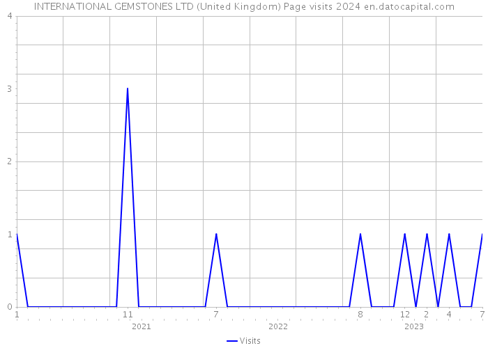 INTERNATIONAL GEMSTONES LTD (United Kingdom) Page visits 2024 