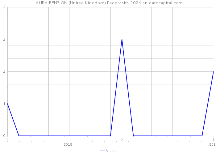 LAURA BENZION (United Kingdom) Page visits 2024 