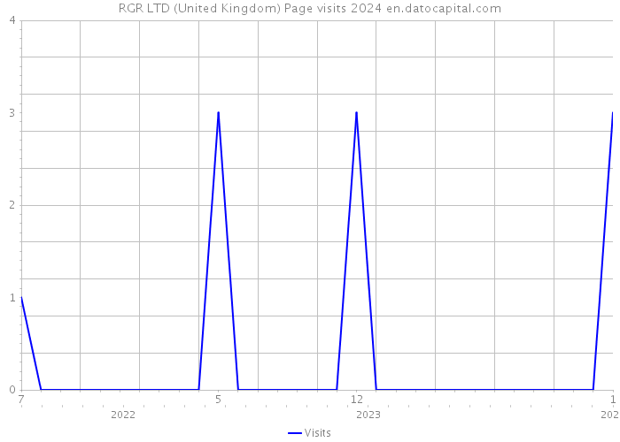 RGR LTD (United Kingdom) Page visits 2024 