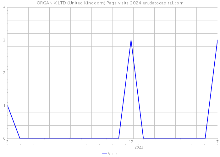 ORGANIX LTD (United Kingdom) Page visits 2024 