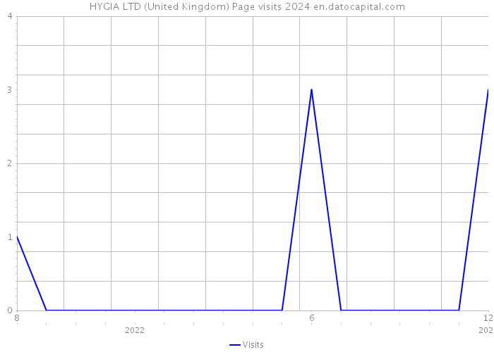 HYGIA LTD (United Kingdom) Page visits 2024 