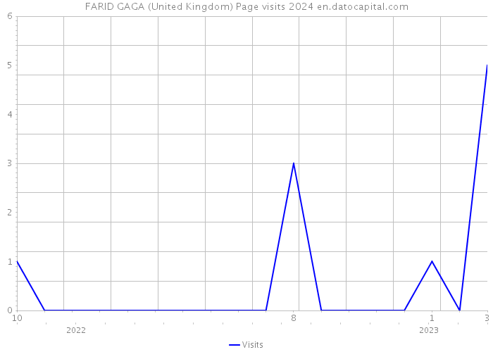 FARID GAGA (United Kingdom) Page visits 2024 