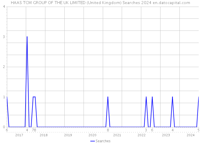 HAAS TCM GROUP OF THE UK LIMITED (United Kingdom) Searches 2024 