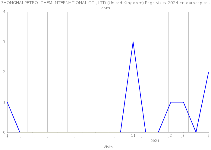 ZHONGHAI PETRO-CHEM INTERNATIONAL CO., LTD (United Kingdom) Page visits 2024 
