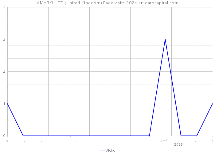 AMARYL LTD (United Kingdom) Page visits 2024 