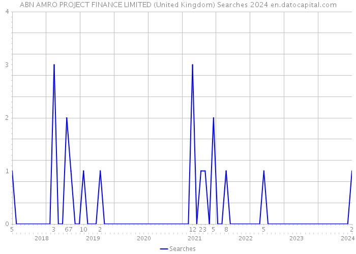 ABN AMRO PROJECT FINANCE LIMITED (United Kingdom) Searches 2024 