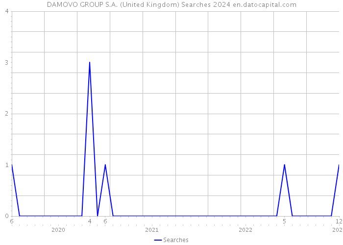 DAMOVO GROUP S.A. (United Kingdom) Searches 2024 