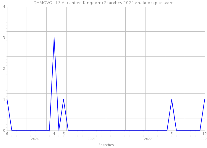DAMOVO III S.A. (United Kingdom) Searches 2024 
