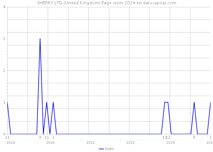 SHERRY LTD (United Kingdom) Page visits 2024 