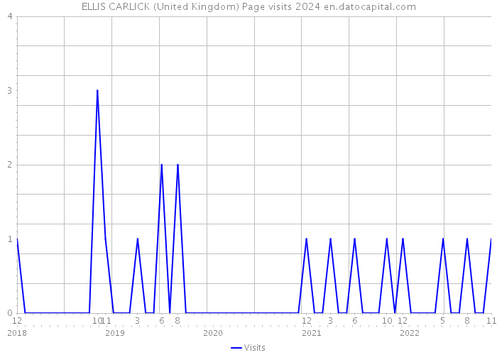 ELLIS CARLICK (United Kingdom) Page visits 2024 