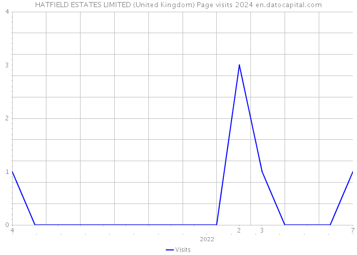HATFIELD ESTATES LIMITED (United Kingdom) Page visits 2024 