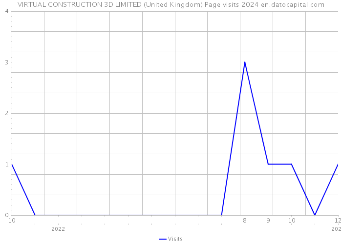 VIRTUAL CONSTRUCTION 3D LIMITED (United Kingdom) Page visits 2024 