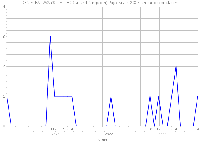 DENIM FAIRWAYS LIMITED (United Kingdom) Page visits 2024 