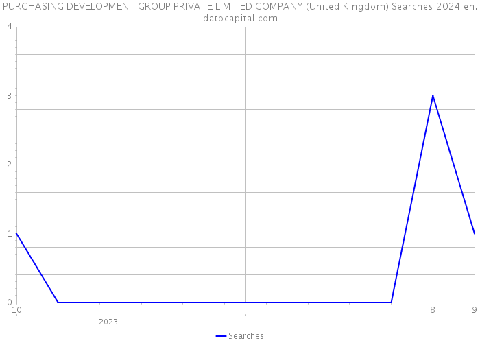 PURCHASING DEVELOPMENT GROUP PRIVATE LIMITED COMPANY (United Kingdom) Searches 2024 