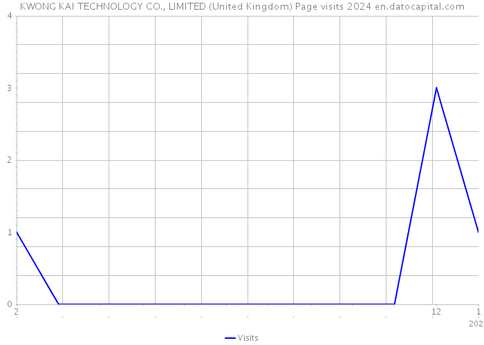 KWONG KAI TECHNOLOGY CO., LIMITED (United Kingdom) Page visits 2024 