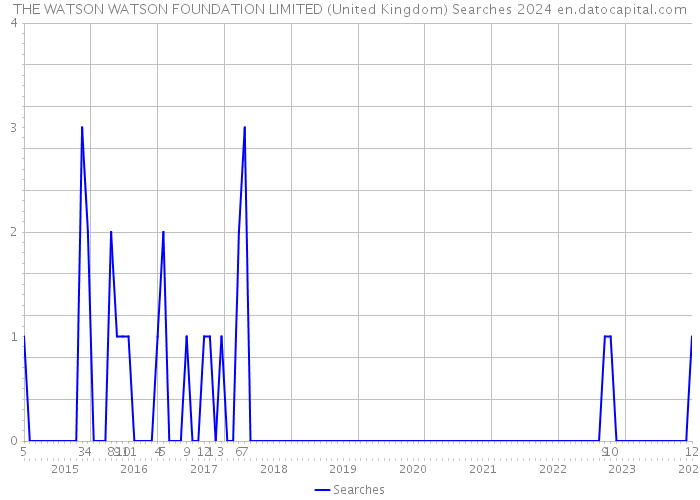THE WATSON WATSON FOUNDATION LIMITED (United Kingdom) Searches 2024 