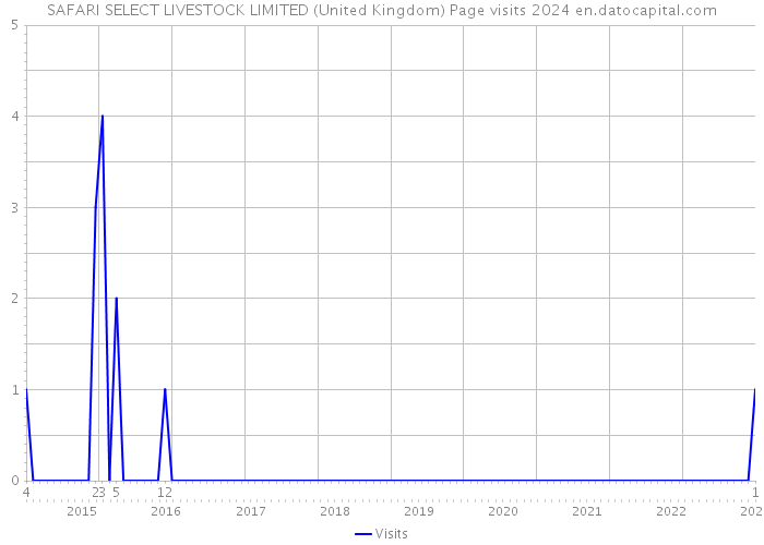 SAFARI SELECT LIVESTOCK LIMITED (United Kingdom) Page visits 2024 