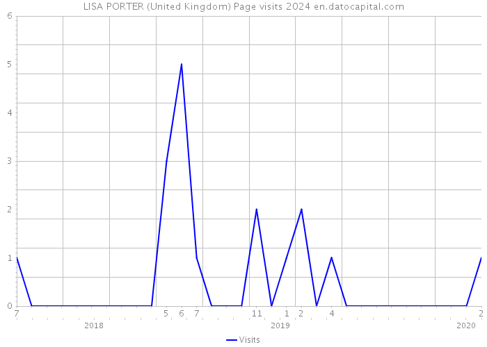 LISA PORTER (United Kingdom) Page visits 2024 