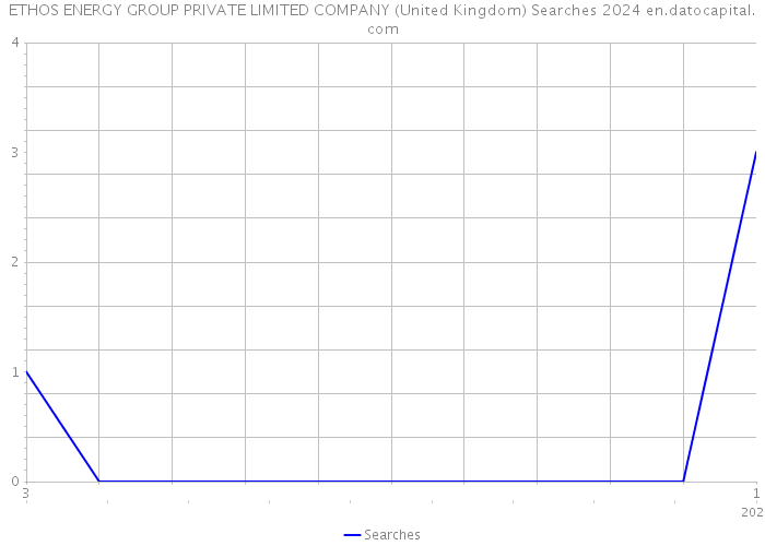 ETHOS ENERGY GROUP PRIVATE LIMITED COMPANY (United Kingdom) Searches 2024 