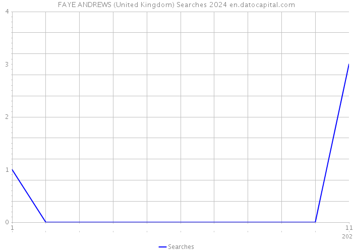 FAYE ANDREWS (United Kingdom) Searches 2024 