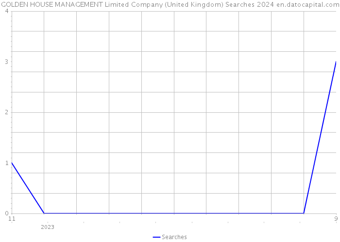 GOLDEN HOUSE MANAGEMENT Limited Company (United Kingdom) Searches 2024 
