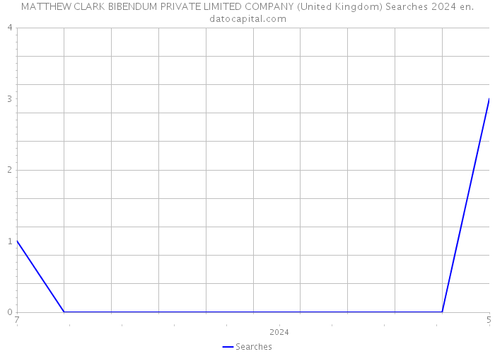 MATTHEW CLARK BIBENDUM PRIVATE LIMITED COMPANY (United Kingdom) Searches 2024 