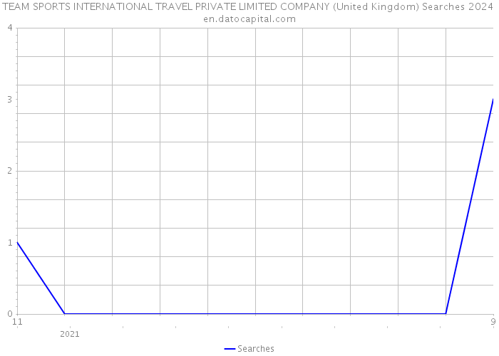 TEAM SPORTS INTERNATIONAL TRAVEL PRIVATE LIMITED COMPANY (United Kingdom) Searches 2024 
