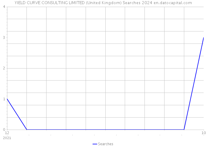YIELD CURVE CONSULTING LIMITED (United Kingdom) Searches 2024 