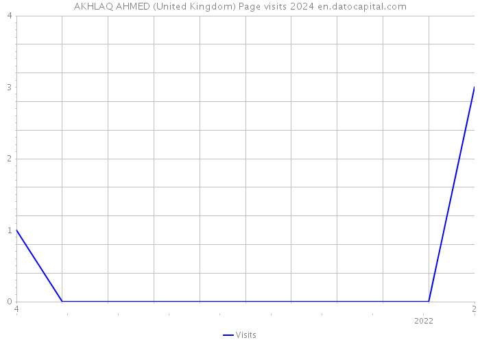 AKHLAQ AHMED (United Kingdom) Page visits 2024 