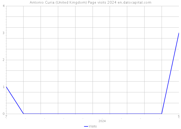 Antonio Curia (United Kingdom) Page visits 2024 